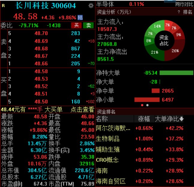 近270倍！长川科技前三季度净利大增，股价逆势上涨近10%  第1张