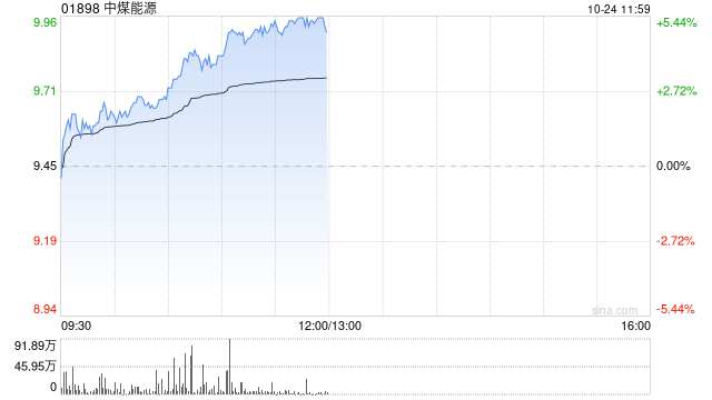 中煤能源早盘涨超5% 民生证券给予推荐评级  第1张