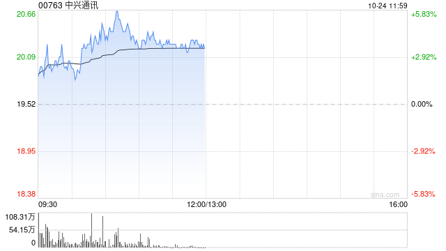 中兴通讯早盘涨逾4% 华泰证券给予目标价25.51港元  第1张