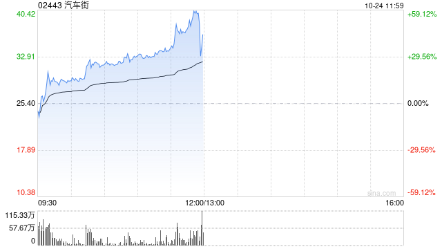 汽车街早盘涨逾14% 公司将于11月底迎来5.5亿股解禁  第1张