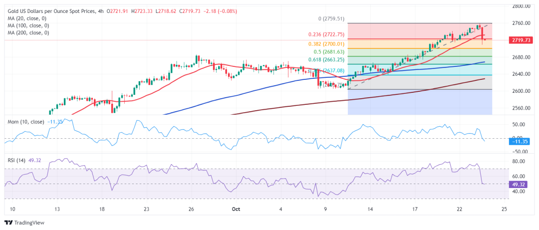 黄金猛烈回调后、技术面“大变脸”！FXStreet首席分析师金价技术前景分析  第1张