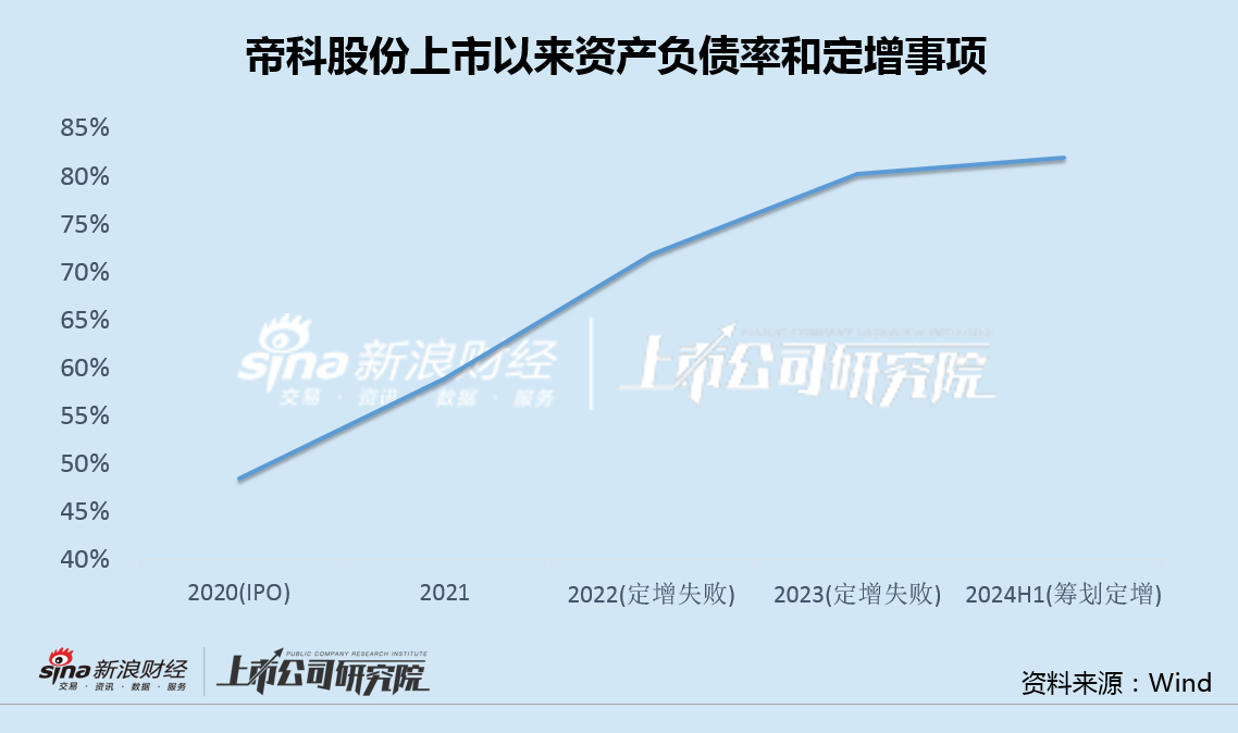 帝科股份上半年营收增速118%激励目标仅30% 两次定增失败融资前景或再遭冲击  第3张