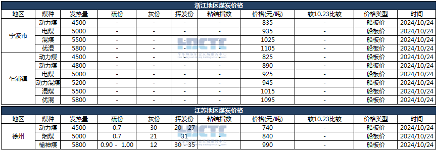 【价格直击】2024年10月24日主要消费地煤炭报价  第2张