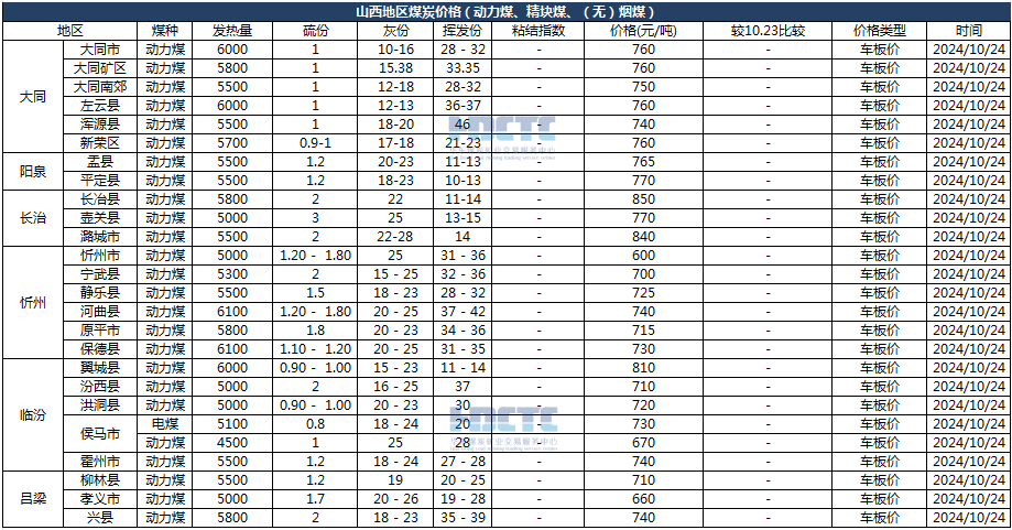 【价格直击】2024年10月24日主要消费地煤炭报价  第3张