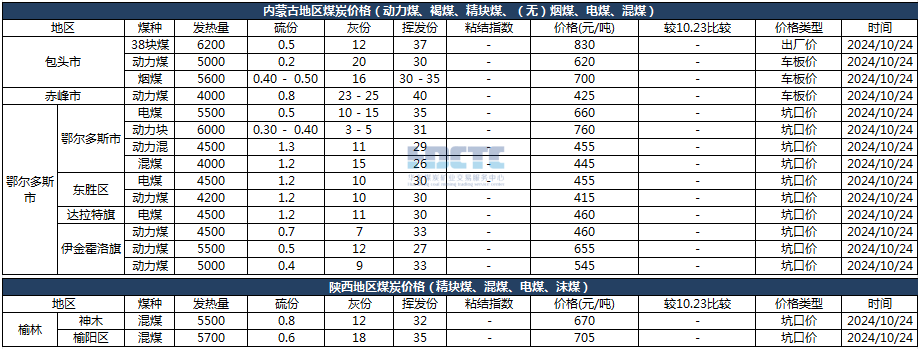 【价格直击】2024年10月24日主要消费地煤炭报价  第4张