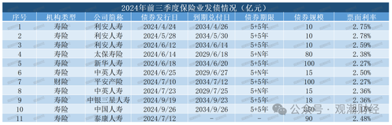 大限将至！偿付能力过渡期进入倒计时，保险业增资发债已近千亿  第14张