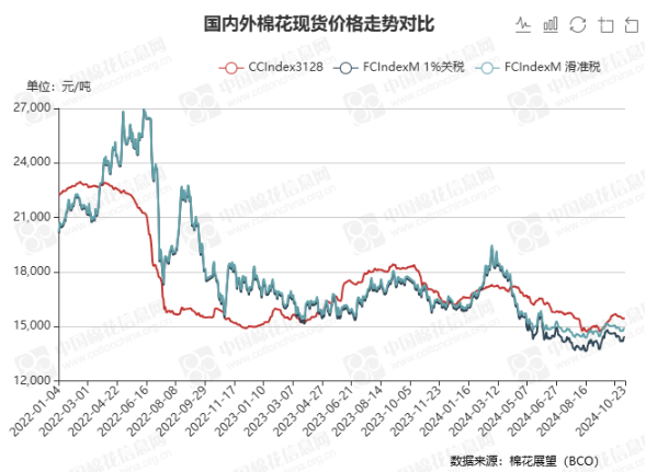 今日棉价 | 15454元/吨  下跌2元 第3张