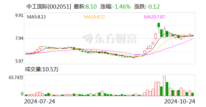 中工国际：前三季度新签合同额合计22.44亿美元  第1张