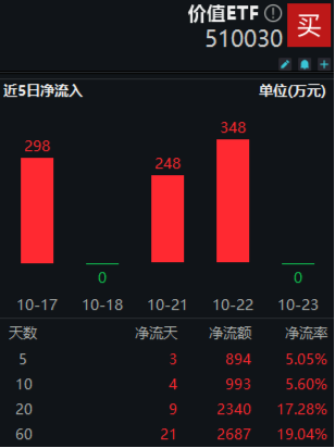 多股业绩喜人！资金密集抢筹，价值ETF（510030）60日吸金超2600万元！机构：建议保持多头思维  第2张