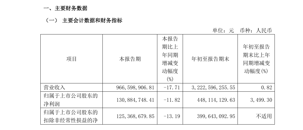 汇顶科技 2024 年前三季度净利润 4.48 亿元，同比增长 3499.3%  第1张