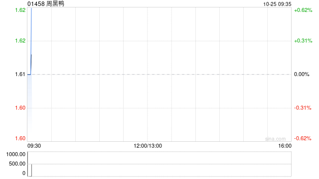 周黑鸭10月24日斥资178.67万港元回购110.4万股  第1张