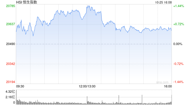 收评：港股恒指涨0.49% 科指涨1.21%光伏股全天走高  第2张