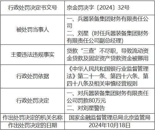 兵器装备集团财务公司被罚80万元：贷款“三查”不尽职，导致流动资金贷款及固定资产贷款资金被挪用  第1张