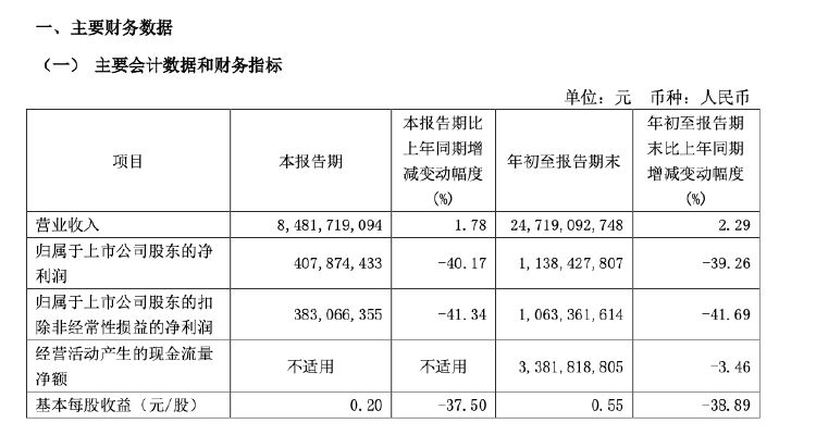 华新水泥前三季度净利润11.38亿元，同比下降39.26%  第1张