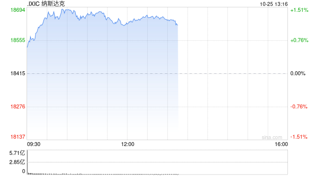 午盘：纳指上涨200点 道指小幅下滑  第1张