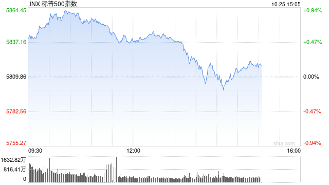 尾盘：道指与标普500指数本周可能录得跌幅  第1张