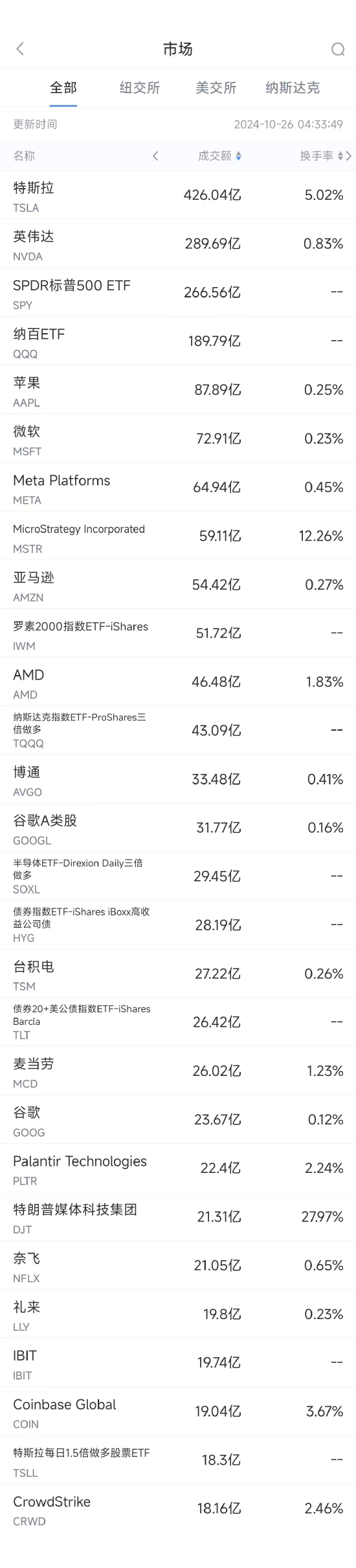 10月25日美股成交额前20：特斯拉本周大涨22%  第1张