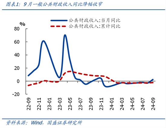 国盛证券熊园：财政收入年内首次正增的背后  第1张