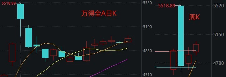 十月最后一周，A股能否继续上行？  第1张