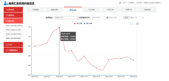 渤海汇金资管：牛市也亏钱？“优选价值A”近1月净值下跌2.25%  第1张