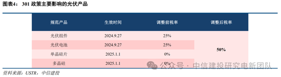 中信建投：特朗普新能源政策影响浅析  第6张