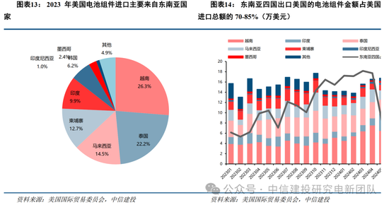 中信建投：特朗普新能源政策影响浅析  第15张