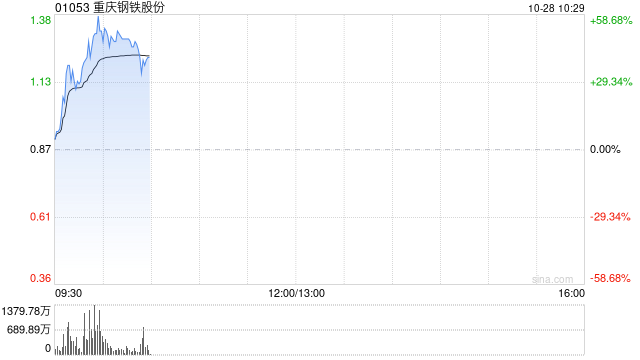 钢铁股早盘走强 重庆钢铁股份大涨47%马鞍山钢铁股份涨超16%  第1张