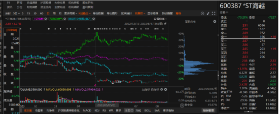 ST海越前期会计差错更正，股民权益保卫战！  第1张