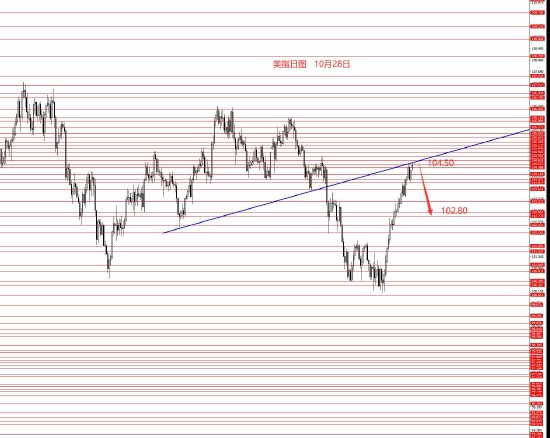 张果彤:美指104.50反转向下修整  第1张