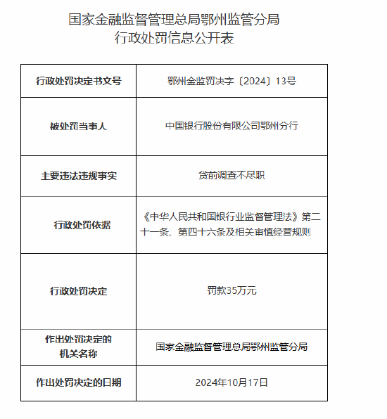 中国银行鄂州分行因贷前调查不尽职被罚35万元  第1张