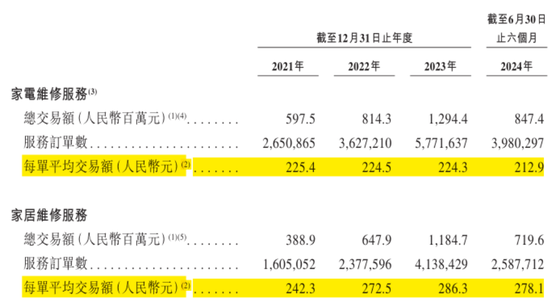 号称国内最大家庭维修平台，抽佣率高达37%，违规上岗频现：游走在合规边缘的啄木鸟维修，冲刺港股IPO！  第22张