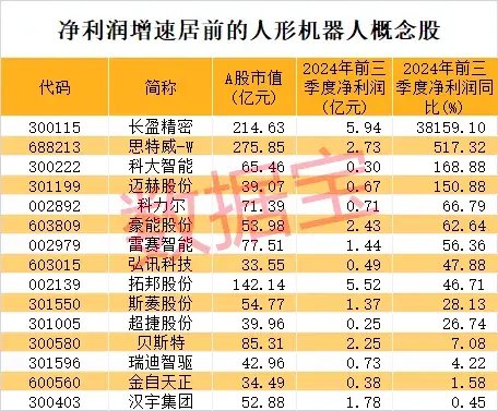 27天24板，重组概念龙头暴涨6倍，最牛散户精准潜伏，或已赚超2亿元！人形机器人传大消息，高增长潜力股稀缺  第3张