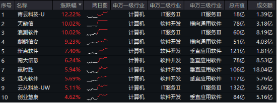 超百亿主力资金狂涌！信创ETF基金（562030）劲涨1.25%，天融信、浪潮软件涨停，机构：重点关注三方面催化  第1张