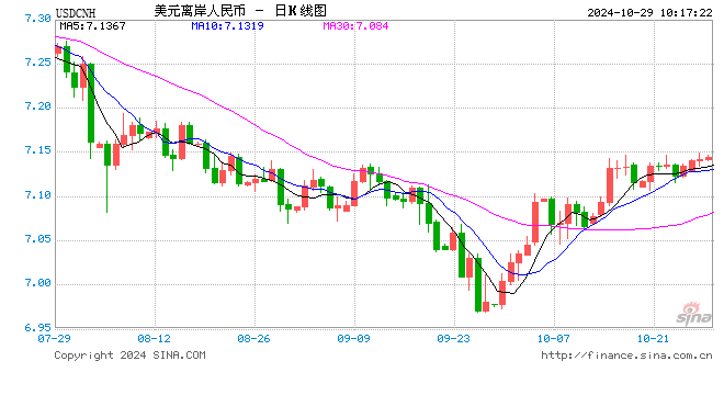 人民币中间价报7.1283，上调24点  第1张