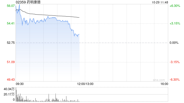 药明康德早盘涨超4% 前三季度营业收入达277.02亿元  第1张