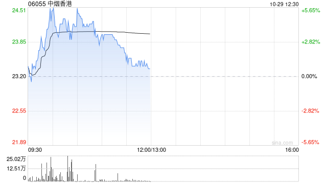 中烟香港现涨超3% 机构料公司未来受益新型烟草业务扩张  第1张