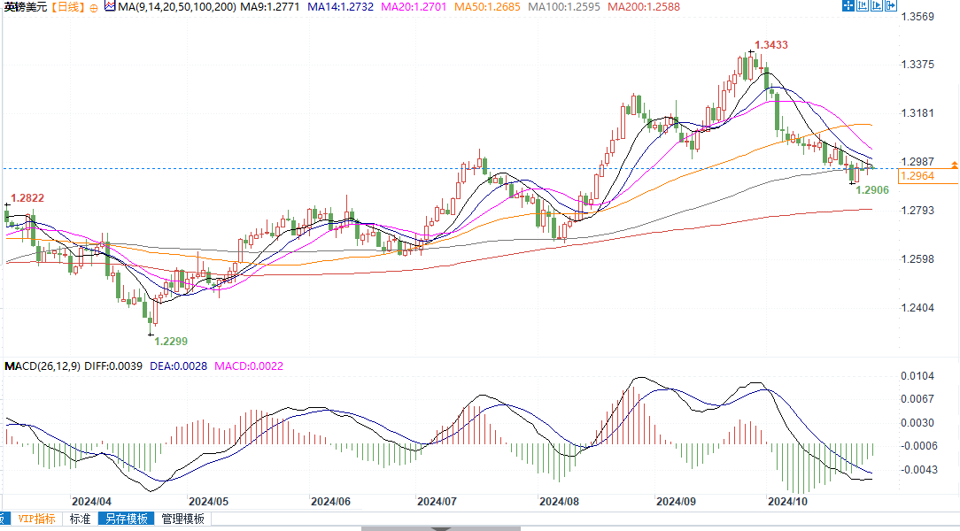镑美受9日均线压制倾向下行，目标位1.2909  第2张