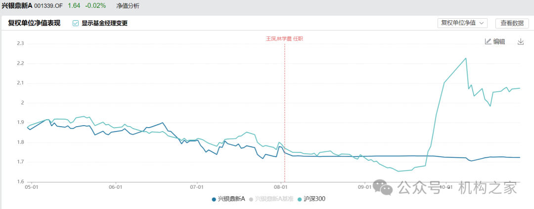 兴银基金孔晓语挂名不管产品或误导投资者，错过上涨行情该谁负责？  第2张