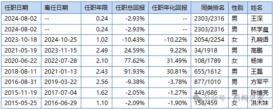 兴银基金孔晓语挂名不管产品或误导投资者，错过上涨行情该谁负责？  第8张