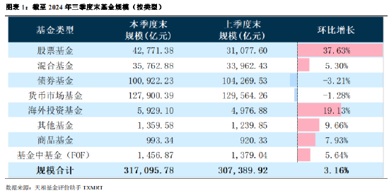 2024年公募基金三季报全量盘点：总规模攀升至31.71万亿 前十达基金规模占比40.75%  第1张