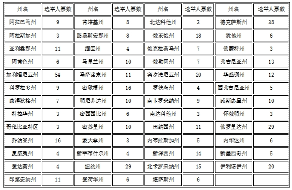 一文读懂美国总统大选机制：吃瓜群众的终极指南  第4张