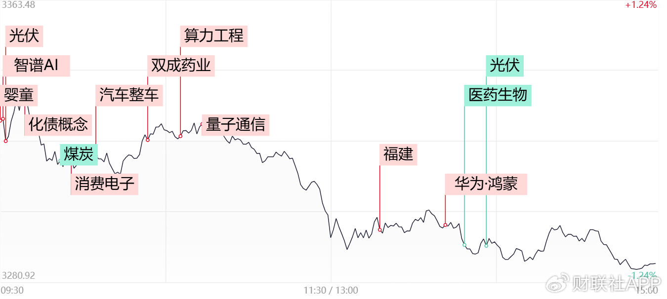 【每日收评】三大指数放量跌超1%，高位人气股尾盘批量跳水  第1张