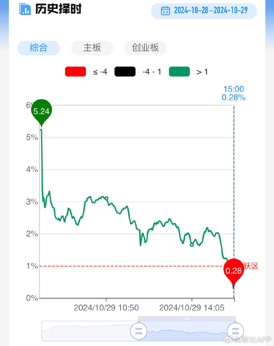 【每日收评】三大指数放量跌超1%，高位人气股尾盘批量跳水  第3张