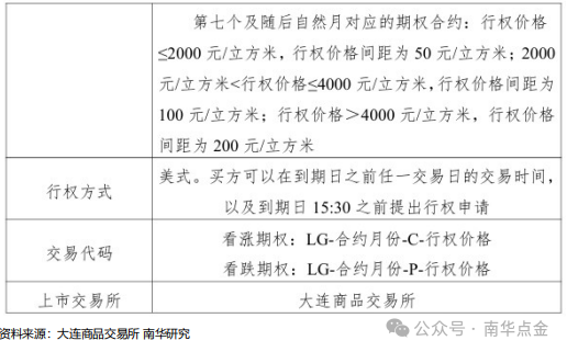 原木期货上市专题之读懂原木期货、期货期权合约  第4张