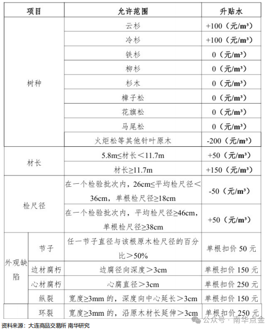 原木期货上市专题之读懂原木期货、期货期权合约  第7张