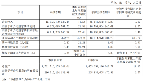 中信证券、招商银行三季报出炉，谁更牛气？  第1张