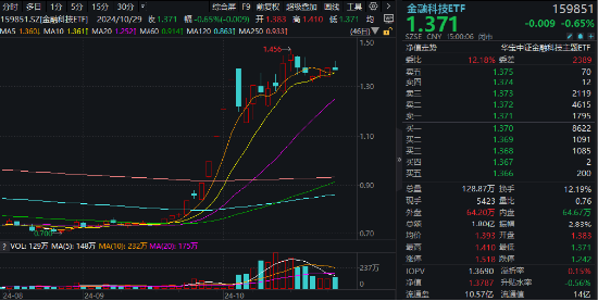 恒银科技尾盘“天地板”！两股坚挺涨停，金融科技ETF（159851）逆市活跃，标的指数“924”以来仍涨近80%  第1张