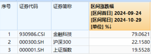 恒银科技尾盘“天地板”！两股坚挺涨停，金融科技ETF（159851）逆市活跃，标的指数“924”以来仍涨近80%  第2张