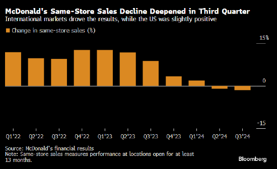 麦当劳第三季度销售逊于分析师预期 受国际市场疲软拖累  第1张