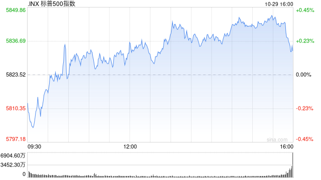 早盘：美债收益率继续攀升 美股涨跌不一  第1张